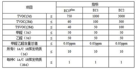 long8 这几大防水涂料权威环保认证，你搞清楚了吗？