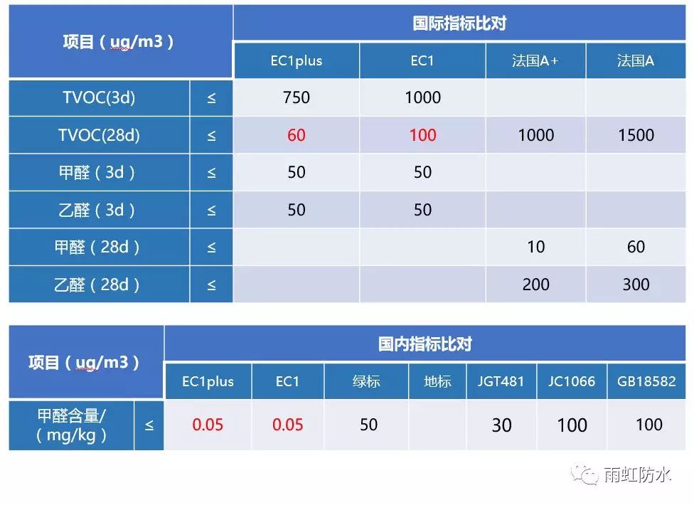 long8 这几大防水涂料权威环保认证，你搞清楚了吗？