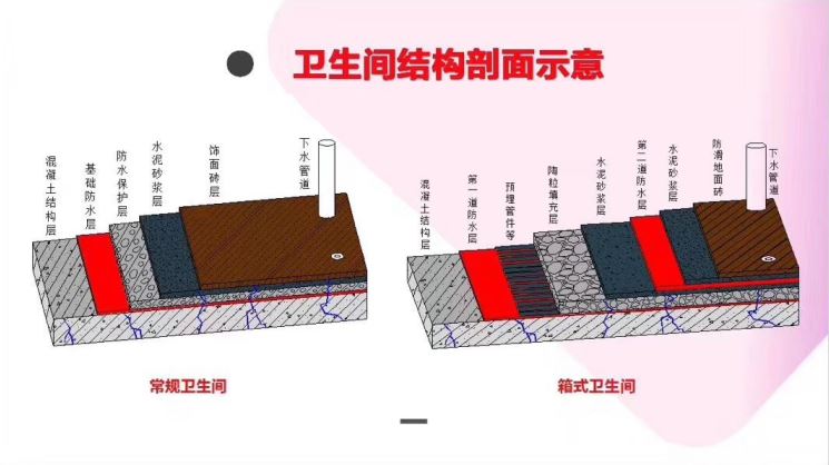 龙8国际官网 卫生间漏水怎么办？箱式卫生间拆除砖维修说明